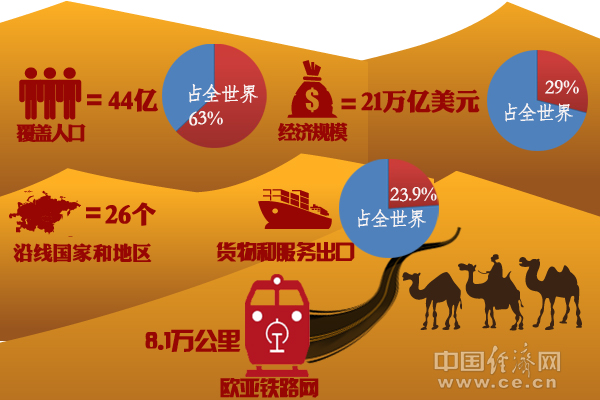 “一帶一路”構想打開“筑夢空間”