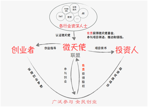 創業最好時代,微天使聯盟構筑全民創業生態圈