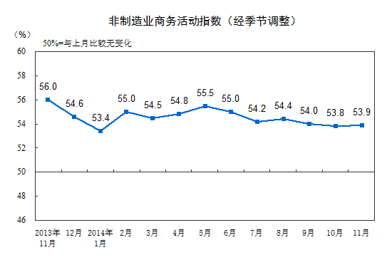 11月中國非制造業PMI環比微升