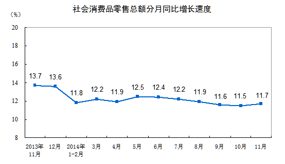 上月中國(guó)社會(huì)消費(fèi)品零售總額增長(zhǎng)
