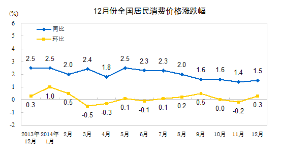 統(tǒng)計(jì)局：2014年12月CPI同比上漲1.5%