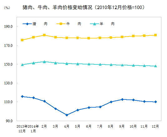 統(tǒng)計(jì)局：2014年12月CPI同比上漲1.5%
