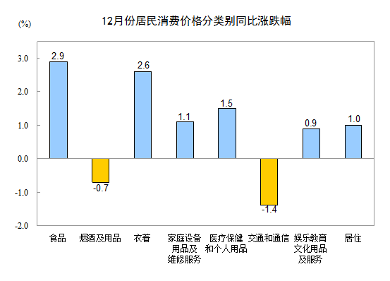 統(tǒng)計(jì)局：2014年12月CPI同比上漲1.5%