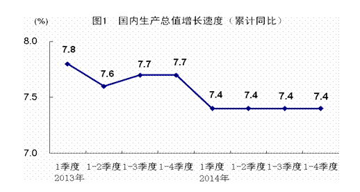 2014年GDP同比增長7.4%創(chuàng)24年新低