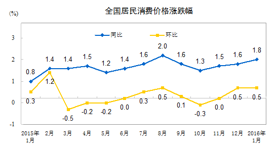 統計局：1月份全國居民消費價格同比上漲1.8%