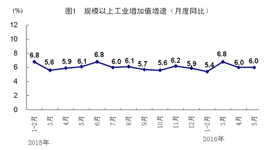 統計局：5月全國規模以上工業增加值同比增6%