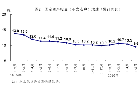 統計局：5月全國規模以上工業增加值同比增6%