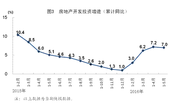 統計局：5月全國規模以上工業增加值同比增6%