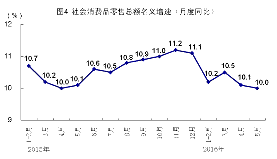 統計局：5月全國規模以上工業增加值同比增6%
