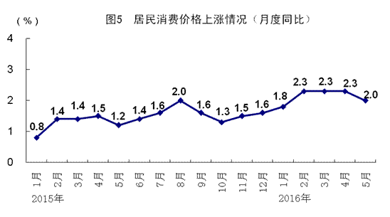 統計局：5月全國規模以上工業增加值同比增6%