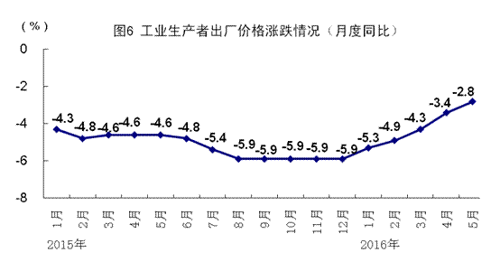 統計局：5月全國規模以上工業增加值同比增6%