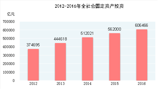統(tǒng)計局：2016年全年全社會固定資產(chǎn)投資606466億元 比上年增長7.9%