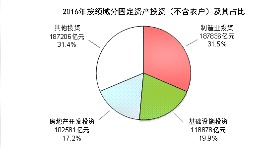 統(tǒng)計局：2016年全年全社會固定資產(chǎn)投資606466億元 比上年增長7.9%