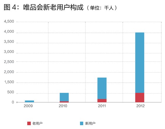 唯品會的閃購模式，你學不會！