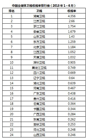 中國首份全媒體衛視收視率榜單出爐