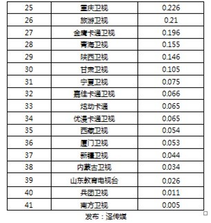 中國首份全媒體衛視收視率榜單出爐
