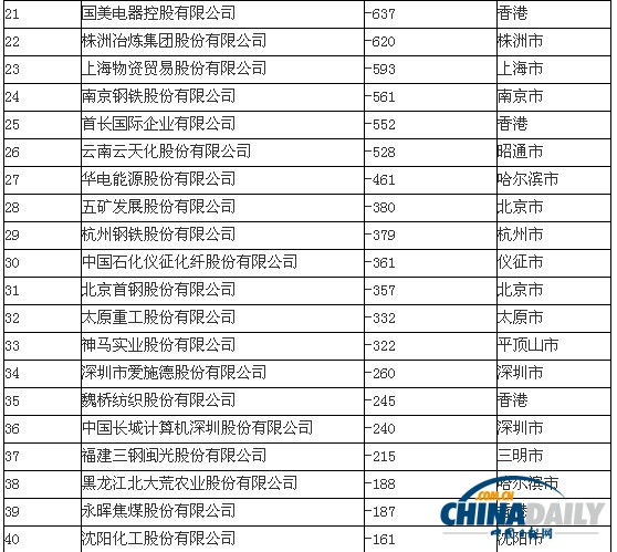 中國500強虧損榜單出爐：中遠虧損第一