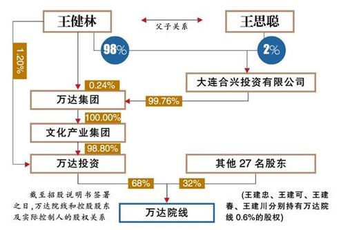萬達招股書曝光“首富”王健林家庭
