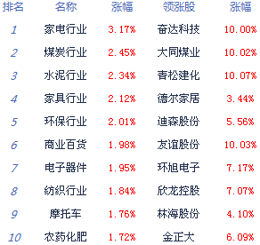 金融股做多滬指保住2000點