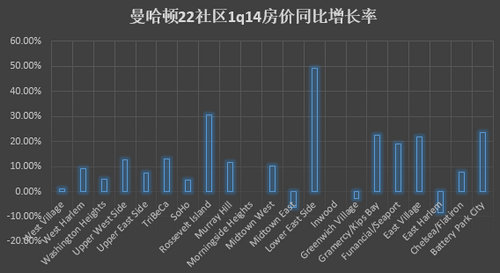 曼哈頓公寓均價上漲“逼平”北京