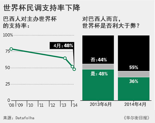 世界杯提振經濟？巴西夢想逐漸幻滅