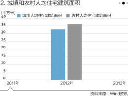 中國有多少房子？