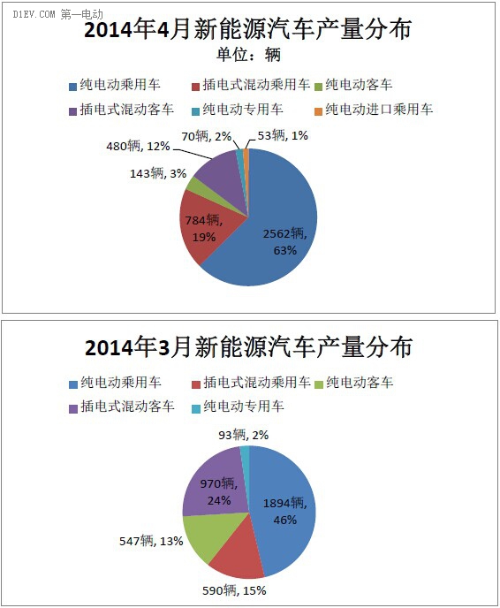 4月純電動(dòng)乘用車產(chǎn)量同比增3倍