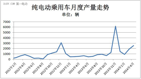 4月純電動(dòng)乘用車產(chǎn)量同比增3倍