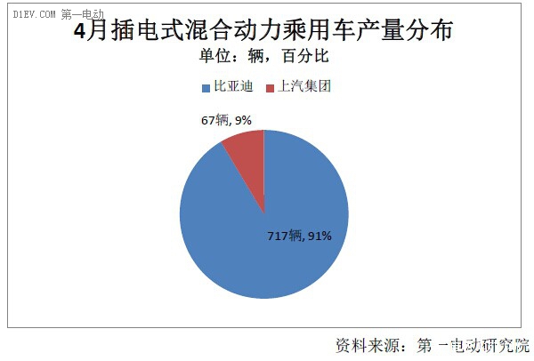 4月純電動(dòng)乘用車產(chǎn)量同比增3倍