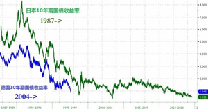 歐元區經濟難逃日本式的通縮？