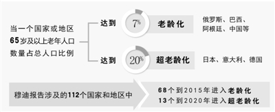 步入老齡社會(huì) 多國尋求出路