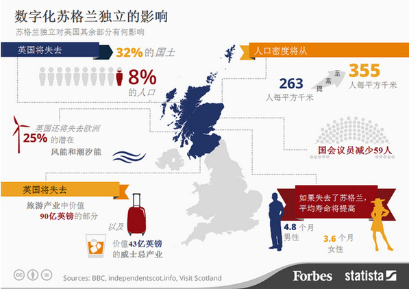 蘇格蘭獨(dú)立，英國會失去什么？