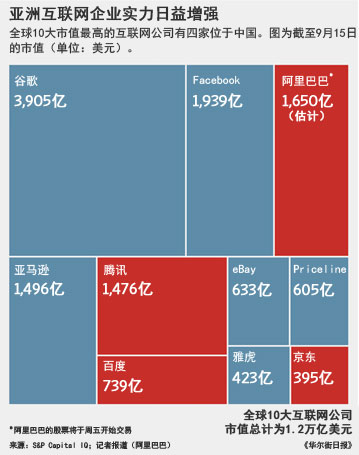 阿里巴巴上市：互聯網勢力移向亞洲？