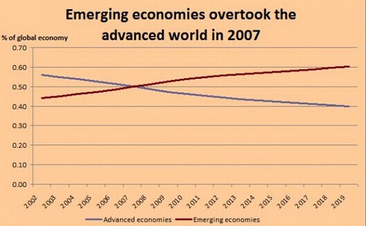 IMF:中國已成世界最大經濟體