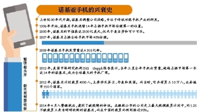 諾基亞“拒絕”重返手機業