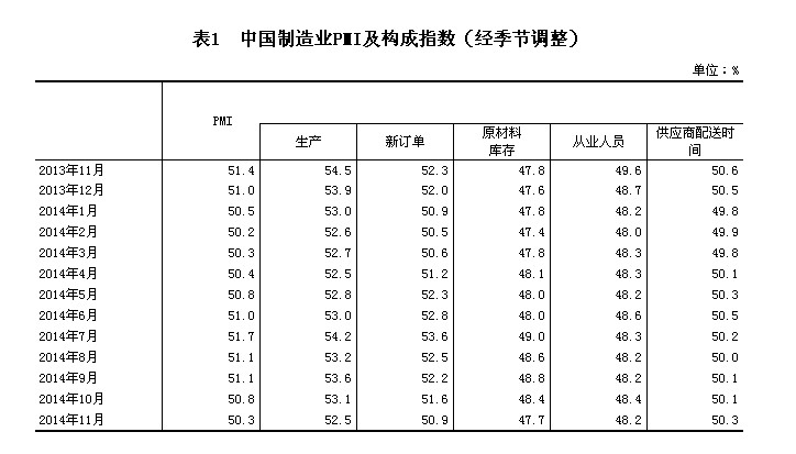 上月中國制造業(yè)PMI為50.3%