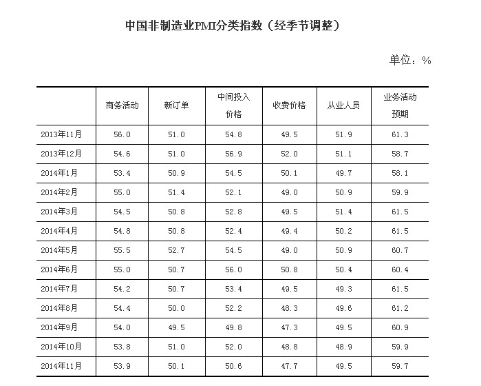 11月中國非制造業PMI環比微升