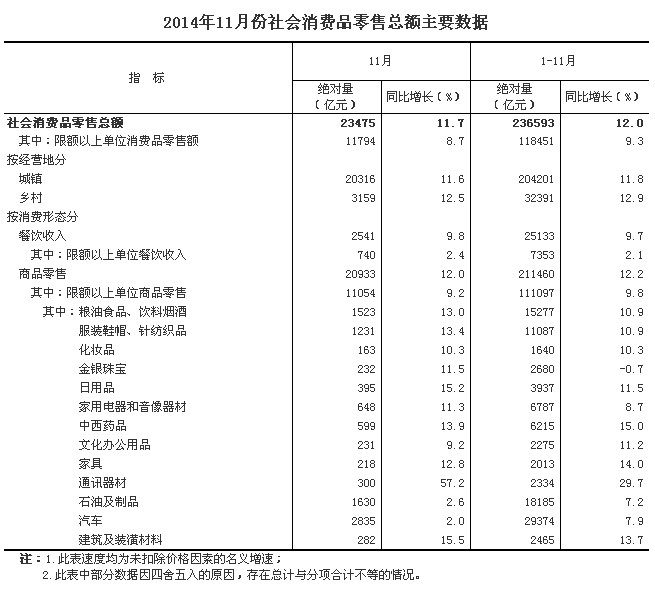 上月中國(guó)社會(huì)消費(fèi)品零售總額增長(zhǎng)