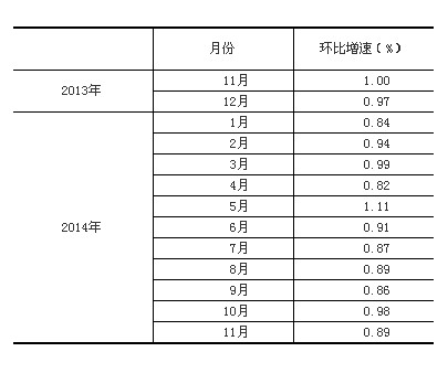 上月中國(guó)社會(huì)消費(fèi)品零售總額增長(zhǎng)