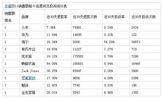 天貓雙11“虛假繁榮”：退貨率飆升 最高達64%