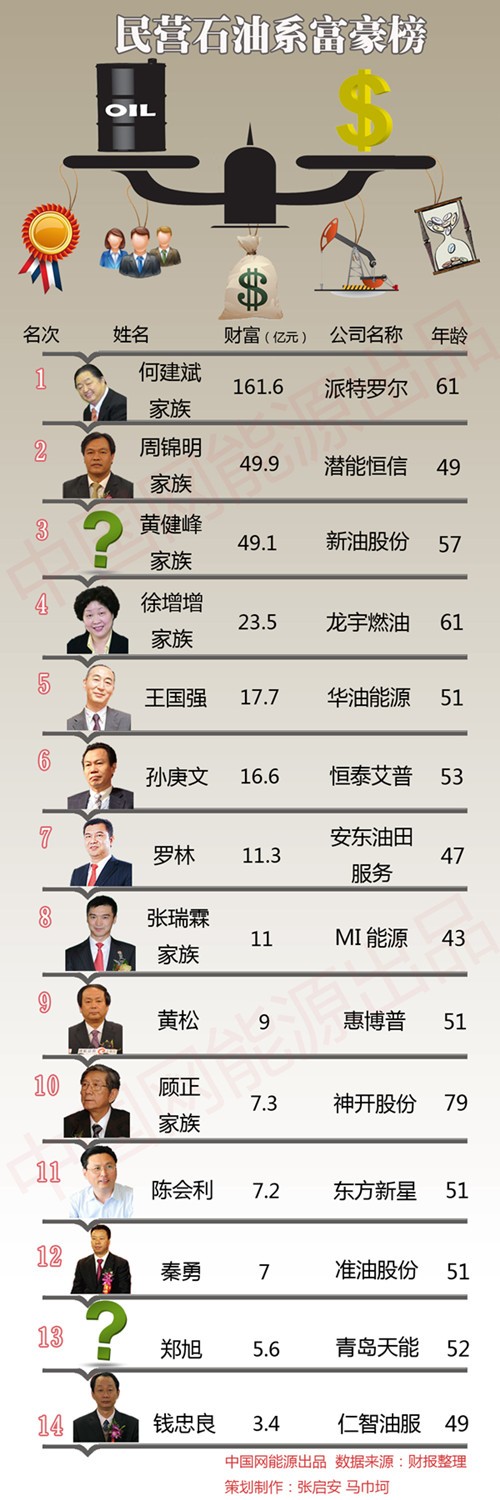 一張圖看清民營(yíng)石油系富豪：2人因央企改制上榜(名單)