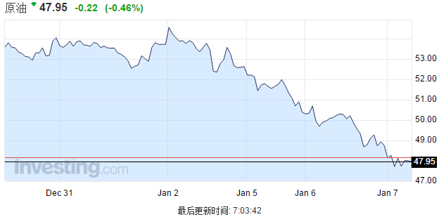 美國原油跌破48美元 國際油價(jià)兩日內(nèi)大跌近10%