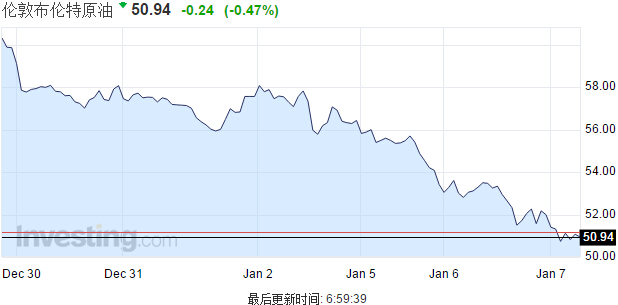美國原油跌破48美元 國際油價(jià)兩日內(nèi)大跌近10%