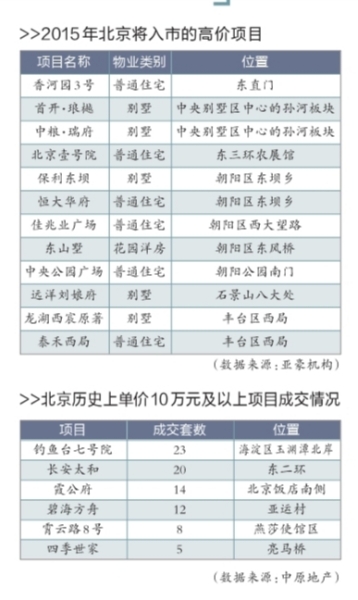 北京今年首個豪宅14.5萬元/平米開售 最貴超過7000萬