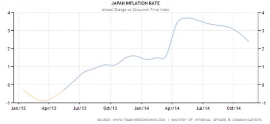 日本進(jìn)口能源需求大 低油價使其未達(dá)通脹目標(biāo)
