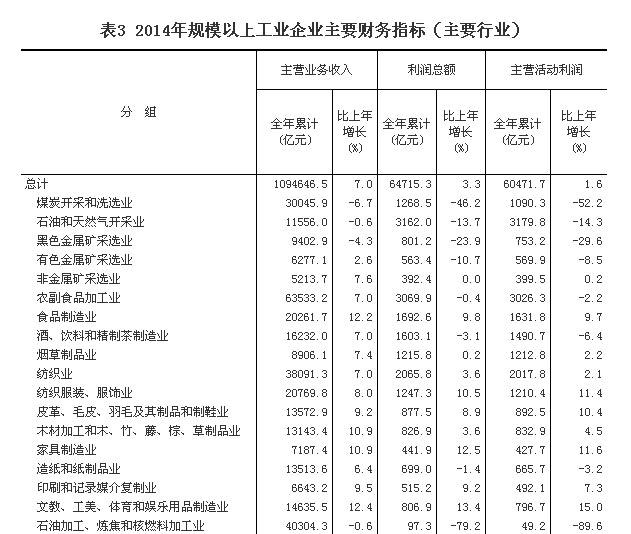 統計局:2014年全國規模以上工業企業利潤總額比上年增長3.3%