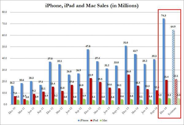 iPhone銷售創(chuàng)紀(jì)錄 蘋果財(cái)報(bào)遠(yuǎn)超預(yù)期