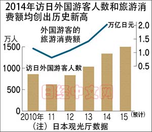日企聯(lián)手海外企業(yè)招攬游客 2015年訪日游客或超1500萬人