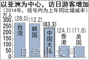 日企聯(lián)手海外企業(yè)招攬游客 2015年訪日游客或超1500萬人