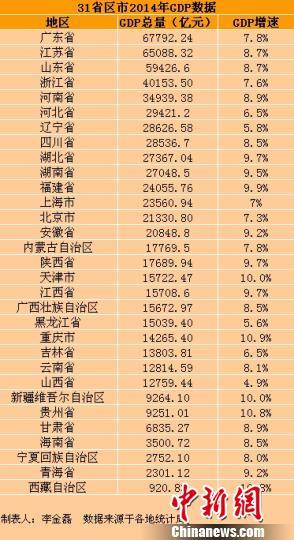 31省GDP出爐：5省增速低于7% 東北經濟堪憂